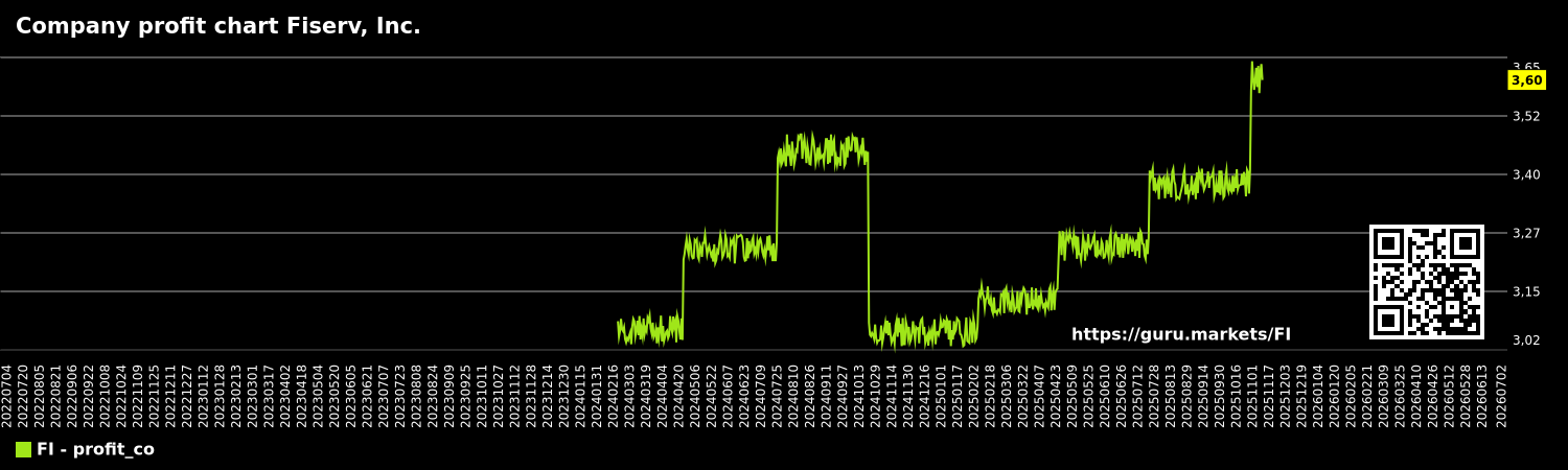 Company profit chart Fiserv, Inc.
